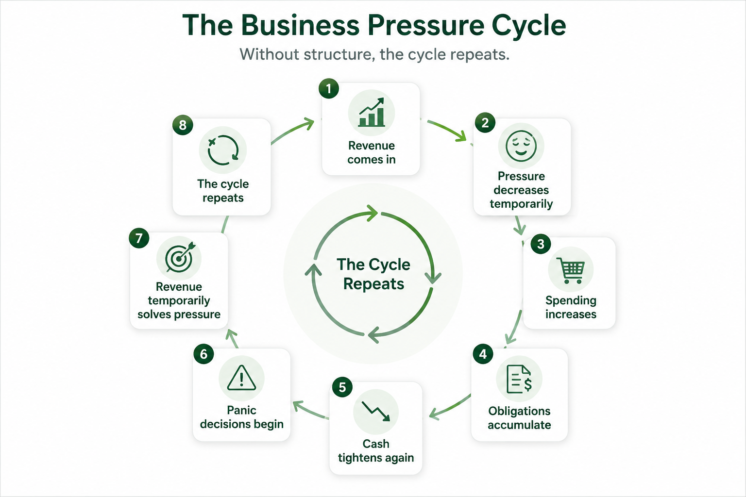 Business Pressure Cycle